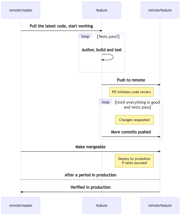 Continuous Integration process (version)