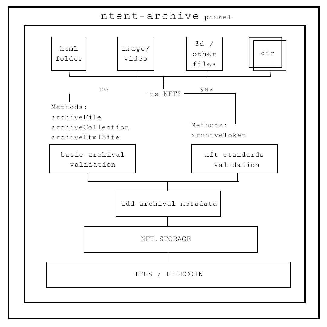 ntent archive diagram