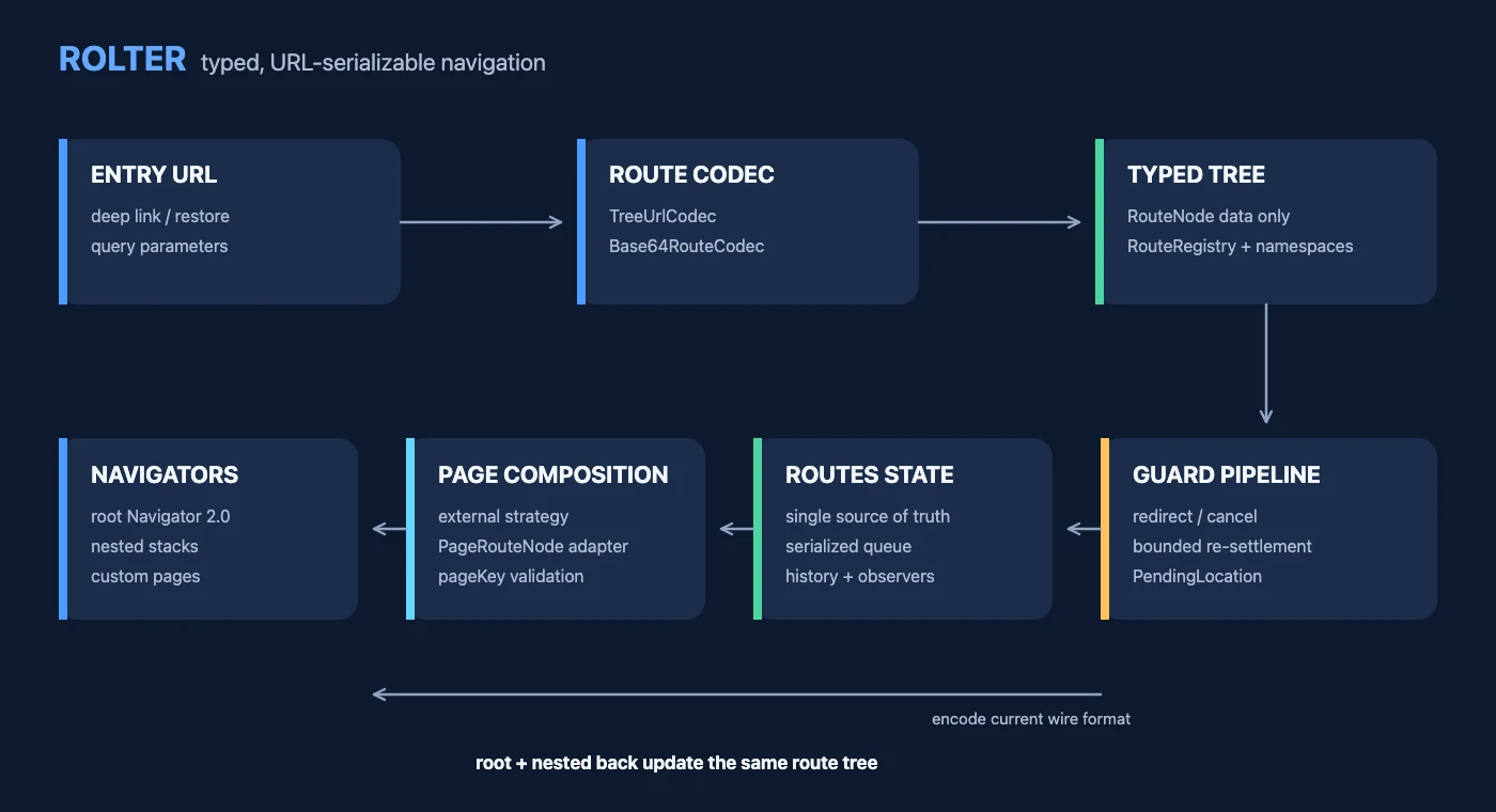 Rolter architecture
