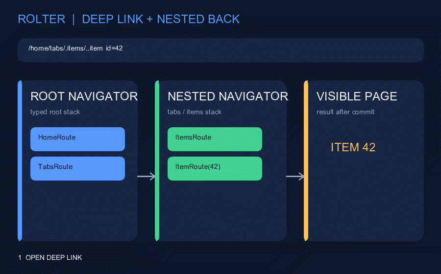 Deep link followed by nested and root back navigation