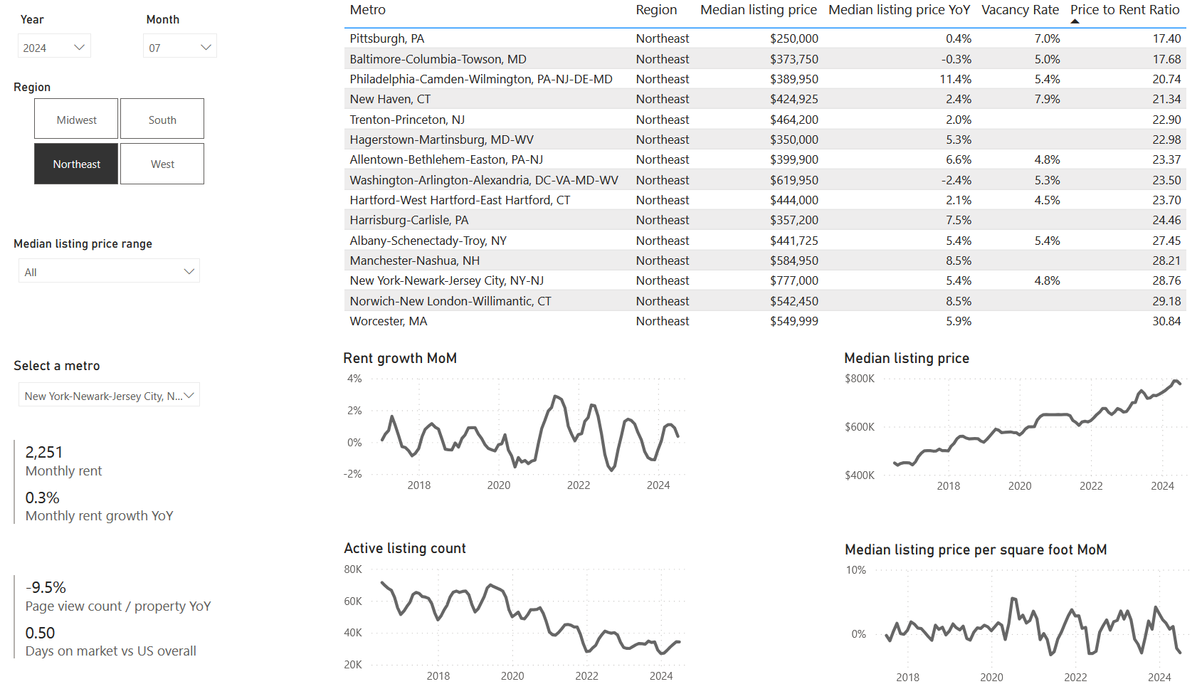 Housing Analysis