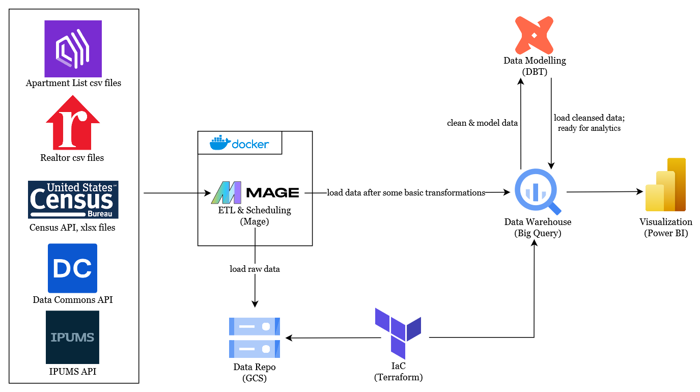 REP diagram