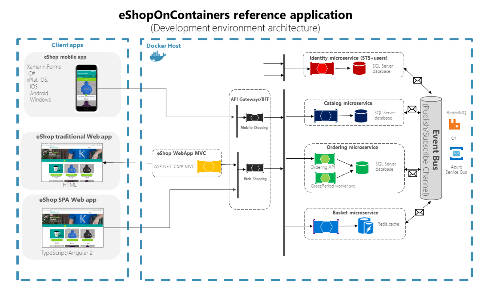 The eShopOnContainers reference application architecture