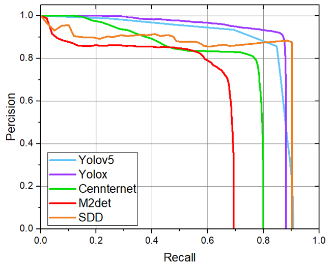  2D Detection Result Graph 