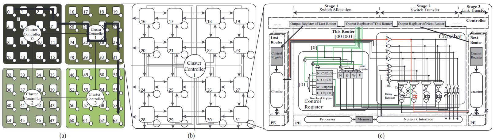 ArSMART NoC Design (a). Overview of ArSMART; (b). Cluster structure; (c). Router design.