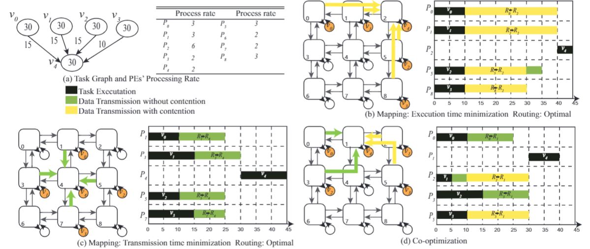 Motivation examples. (a). DAG modeled application and processing rate of different PEs; (b).Computation-aware mapping and SOTA routing; (c). Communication-aware mapping and SOTA routing; (d).Co-optimized mapping and routing