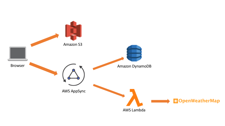 App Architecture