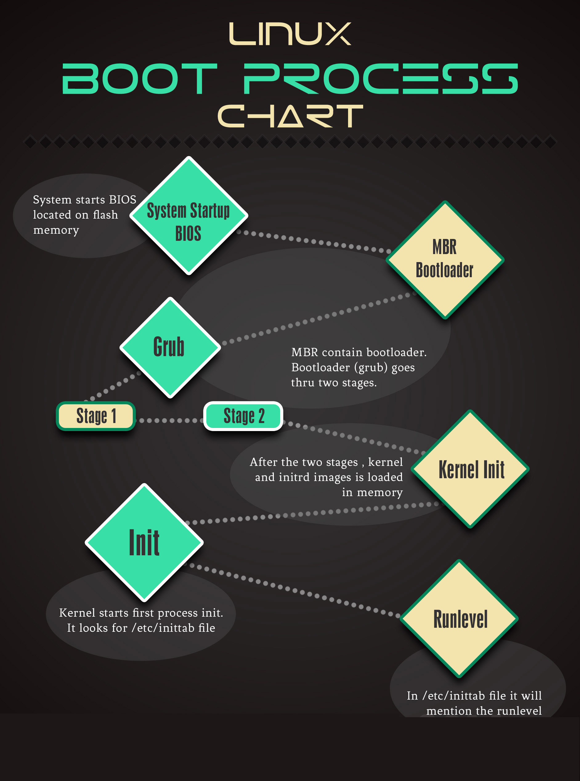 GitHub Chaoscalm All Stages of Linux Booting Process Booting 