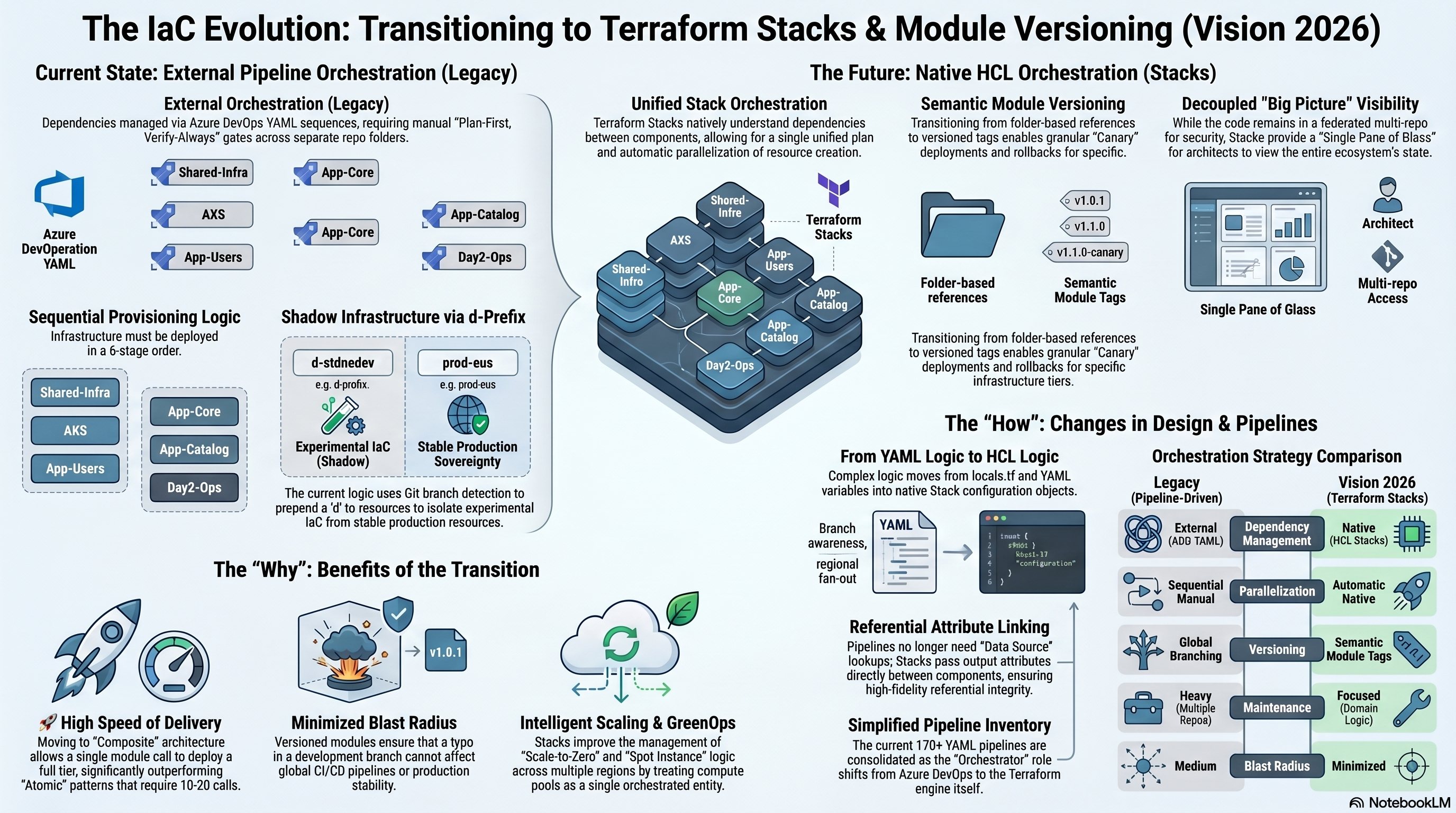 Infrastructure Evolution Vision 2026