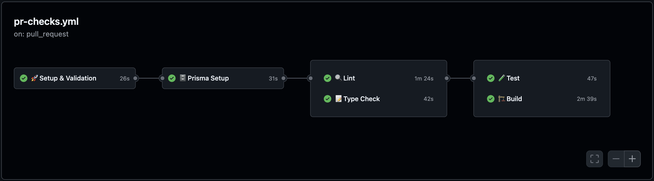 GitHub Actions graph for pr-checks.yml: Setup, Prisma, Lint & Type Check, Test & Build