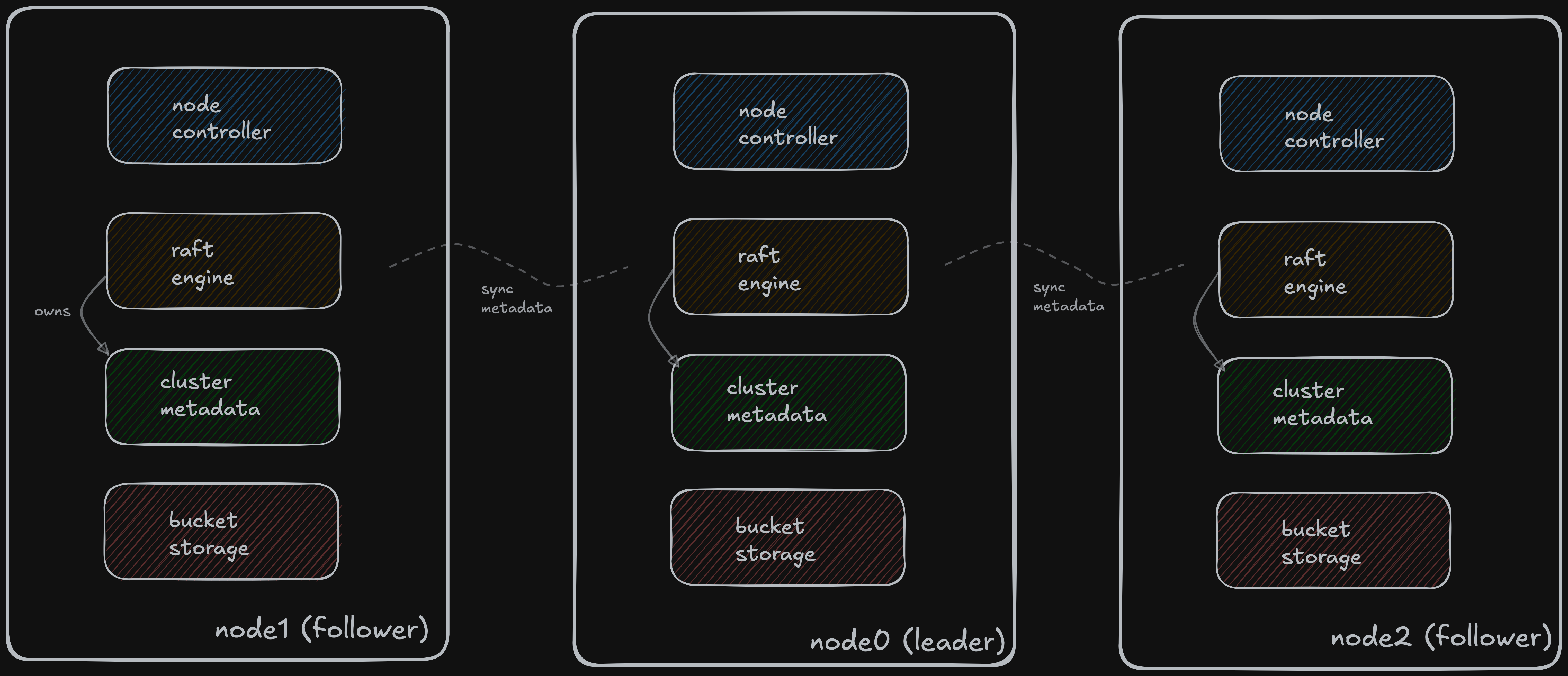 Walrus Node Architecture