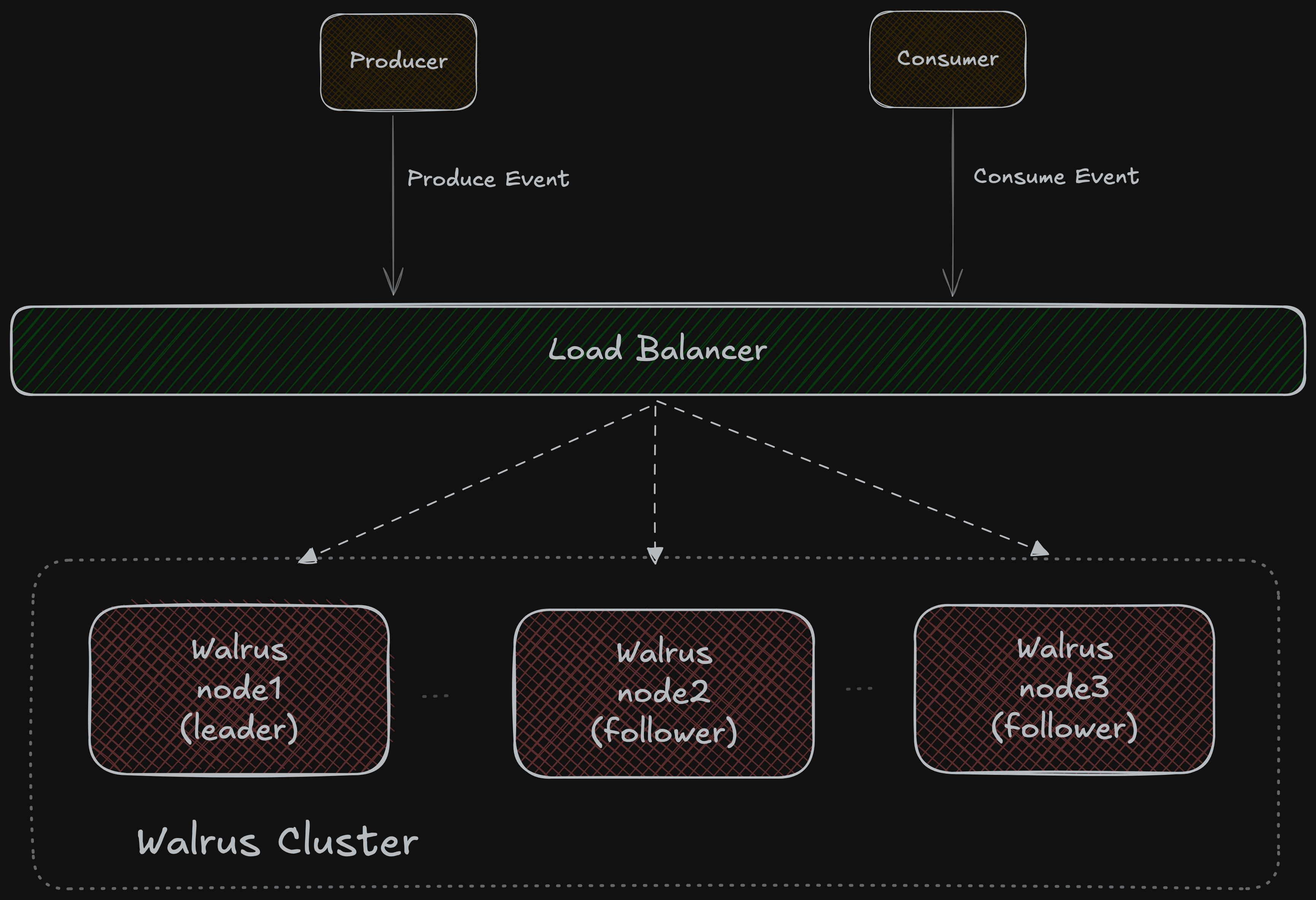 Walrus Architecture