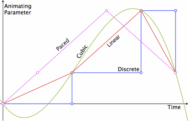 calculationMode示意图