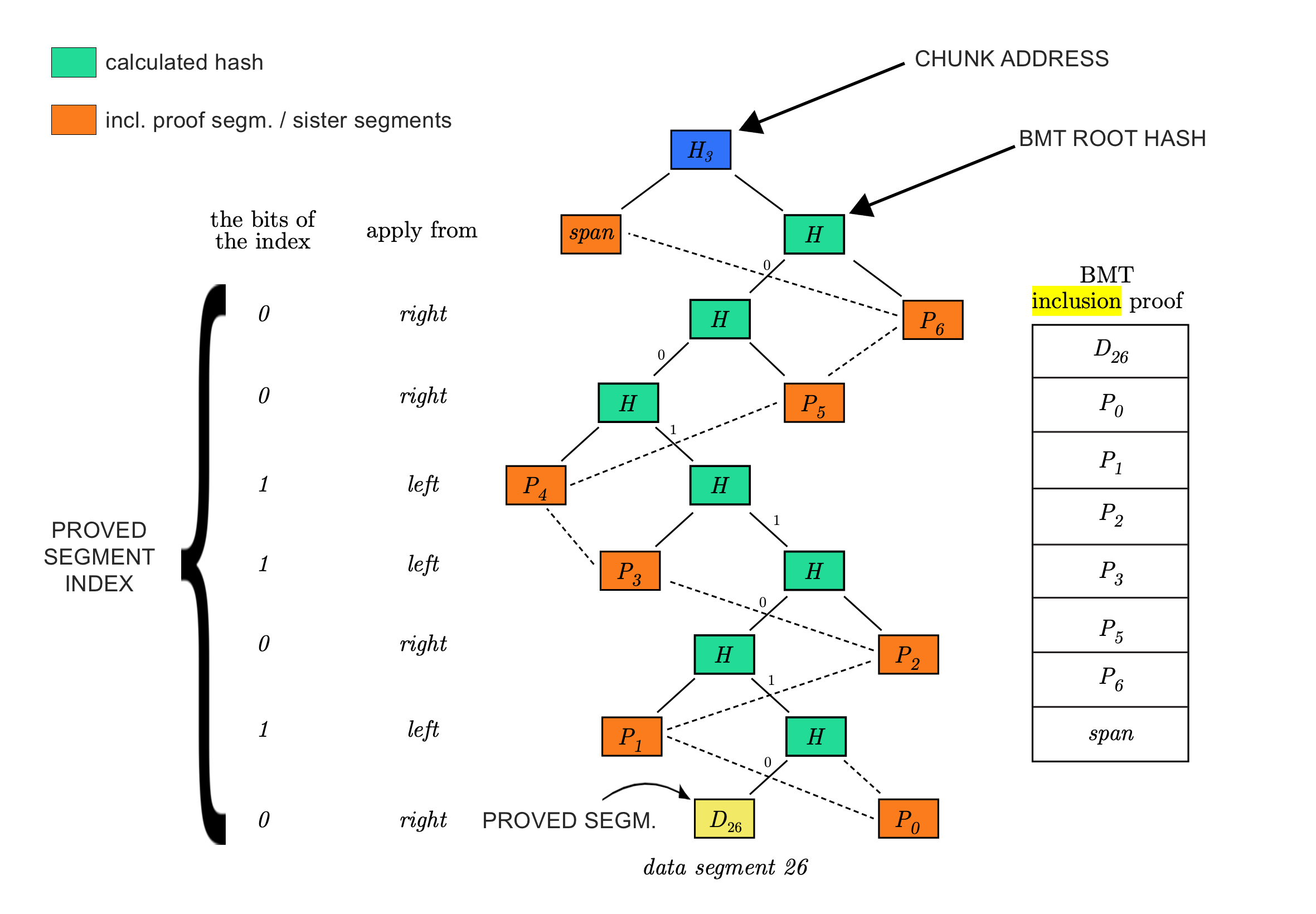 Inclusion proof