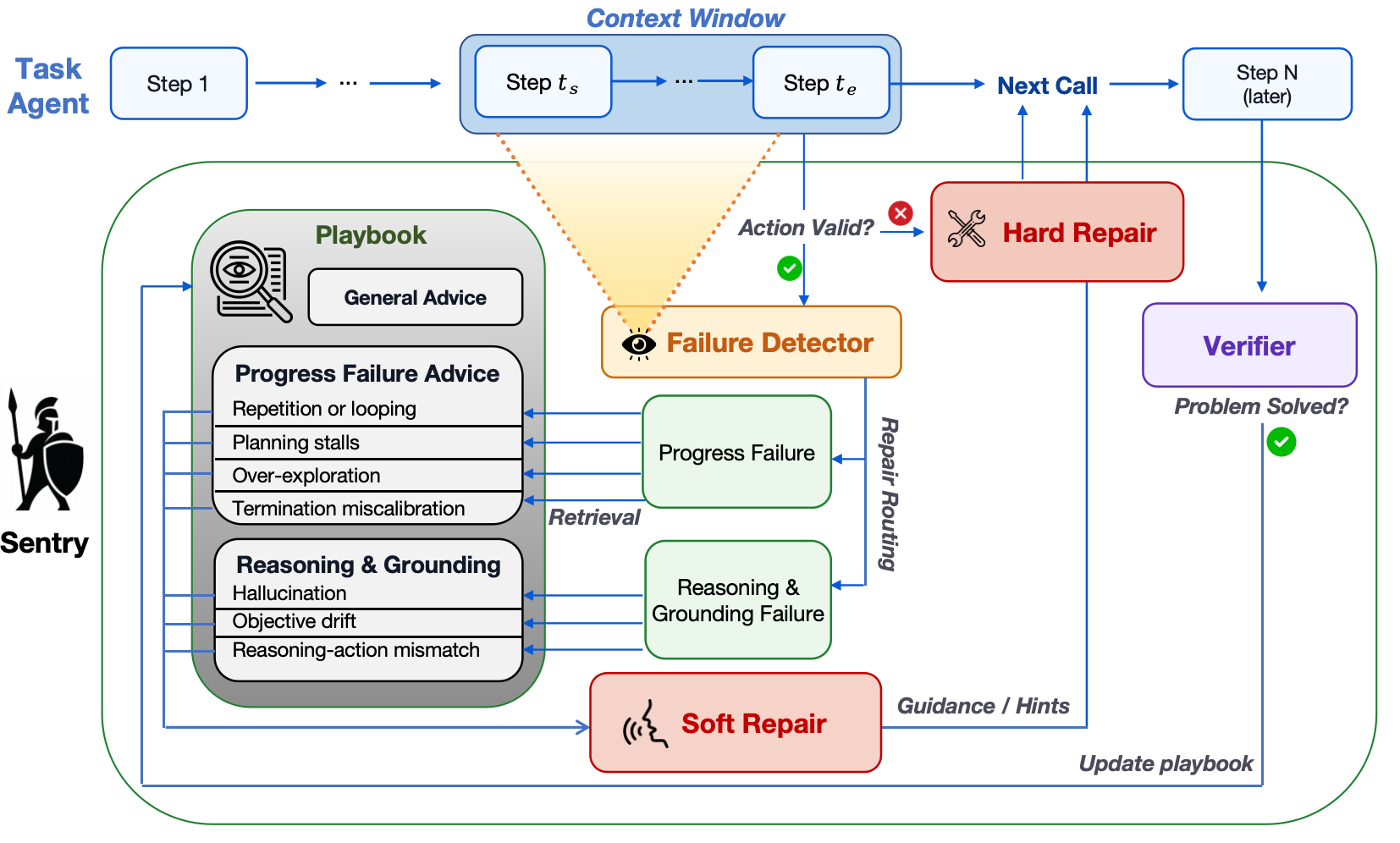 Sentry framework: failure detection, repair, verification, and playbook learning