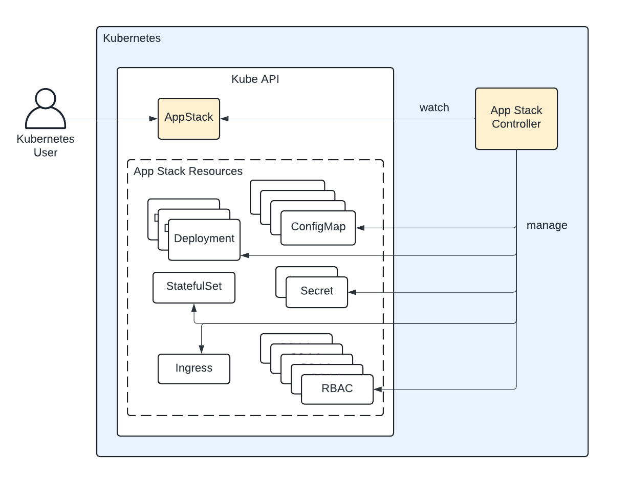 App Stack Management with K8s Operator