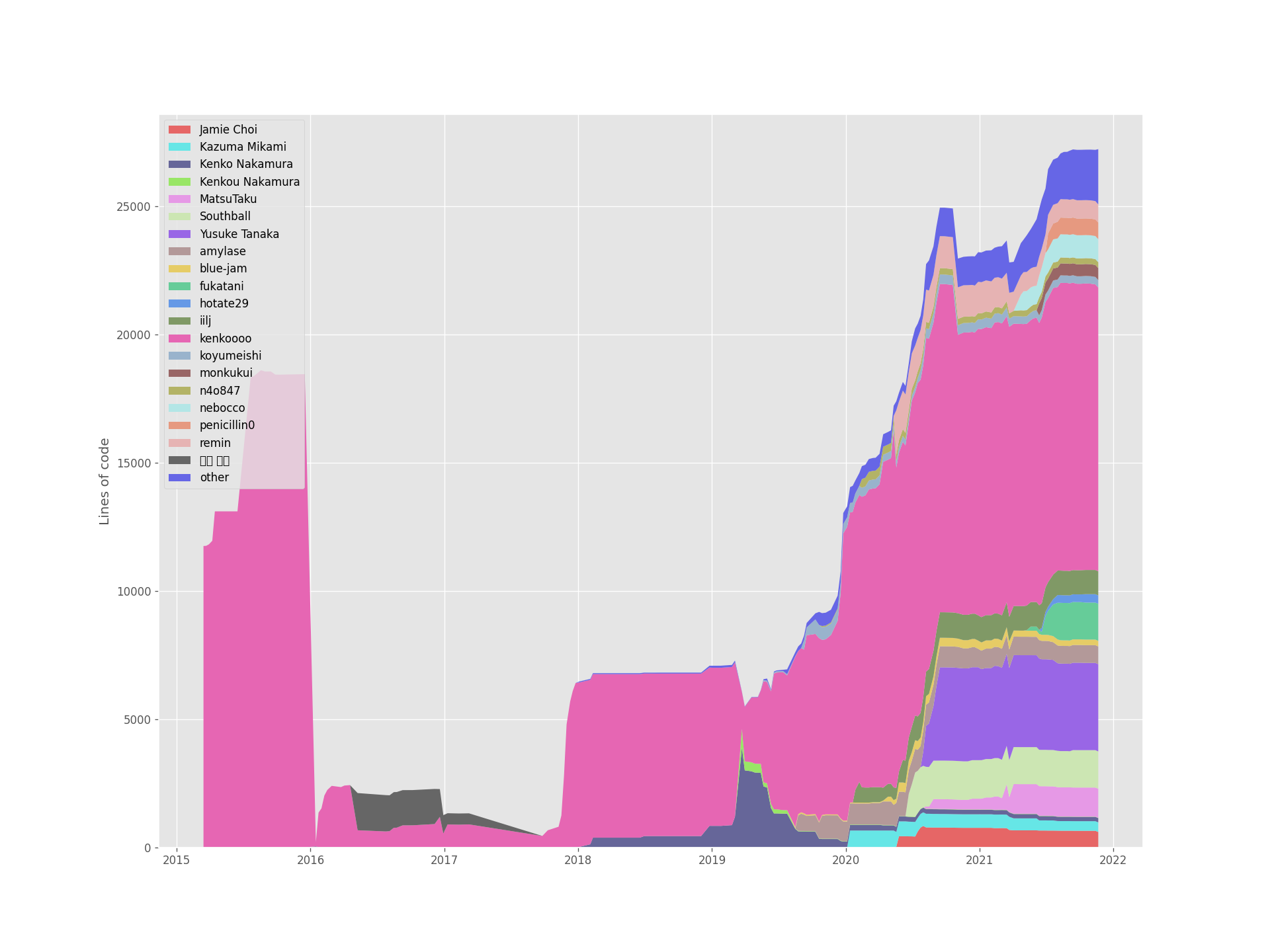 Stack plot of lines of code by authors