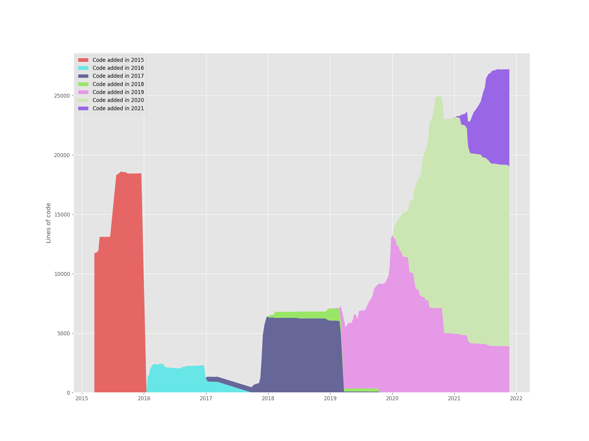 Stack plot of lines of code by years