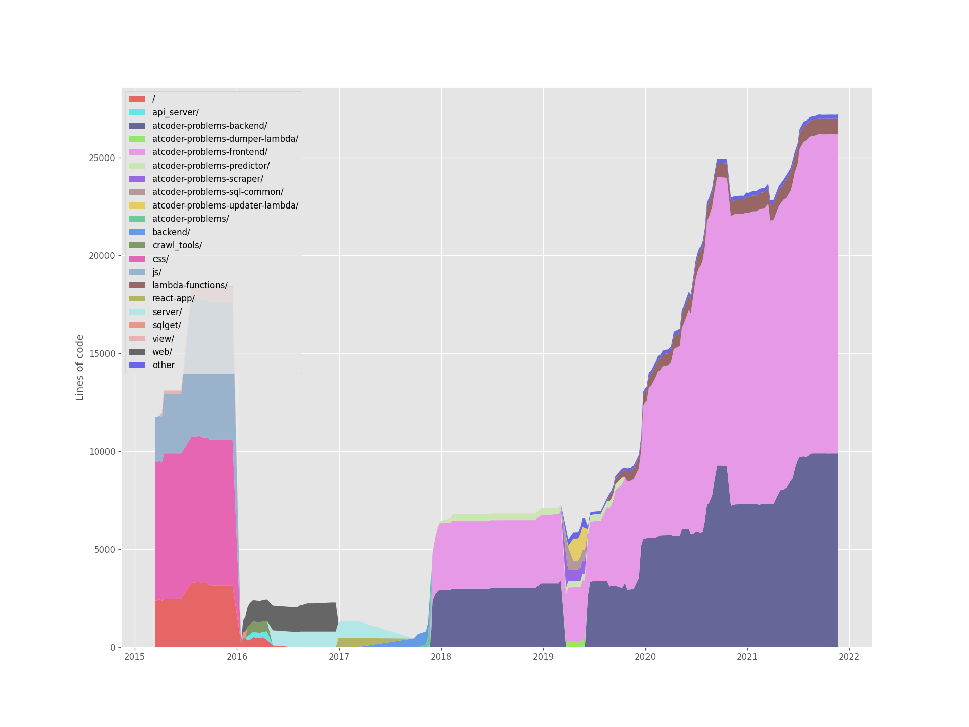 Stack plot of lines of code by directories