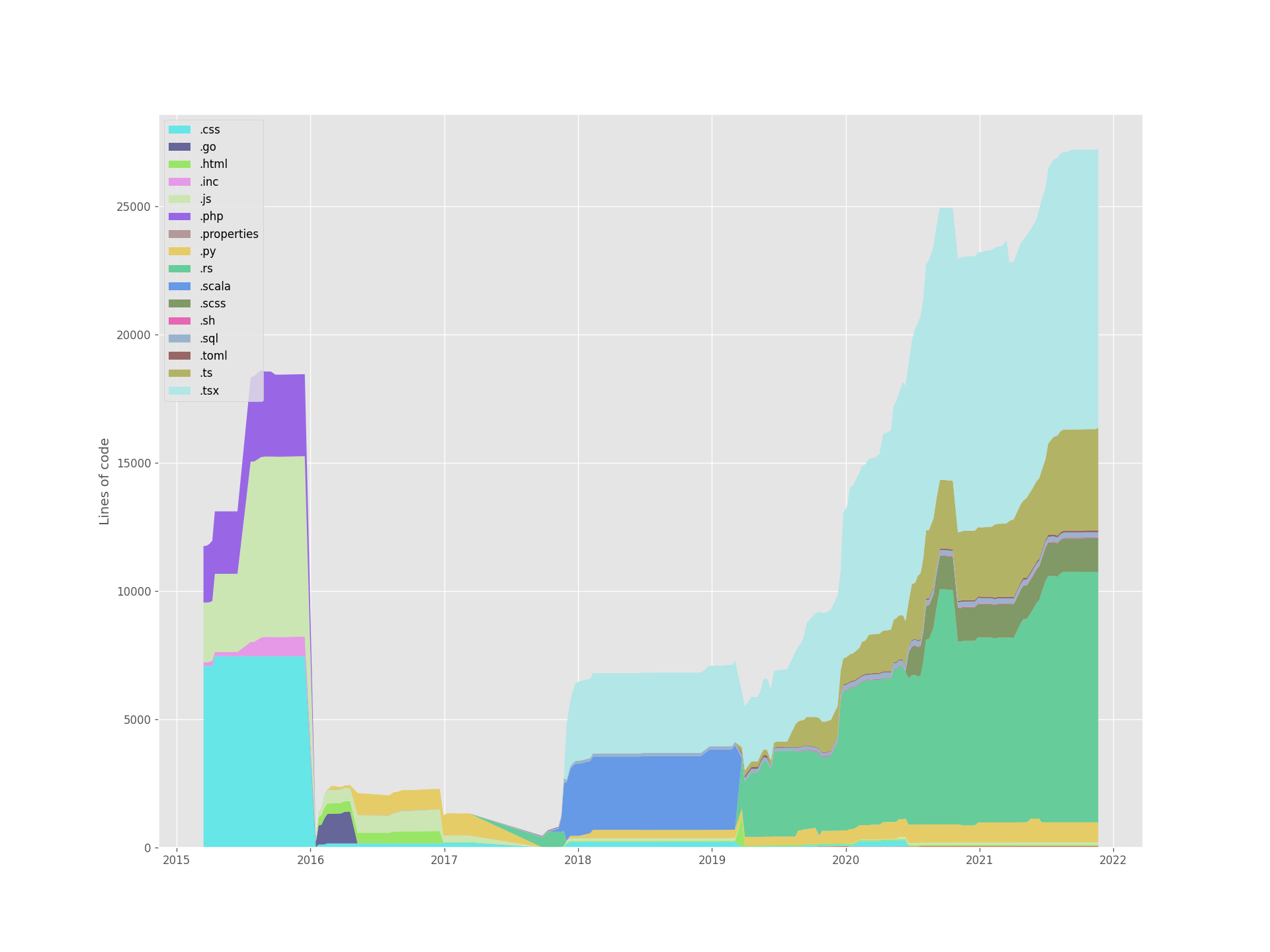 Stack plot of lines of code by file extensions