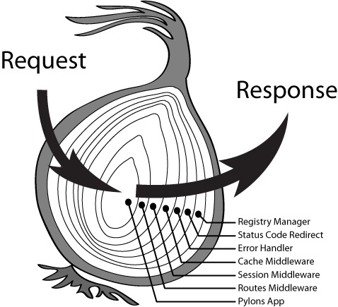 Koa middileware onion model