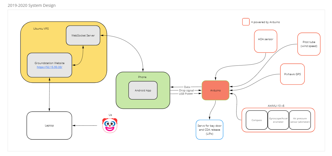 block diagram timeline