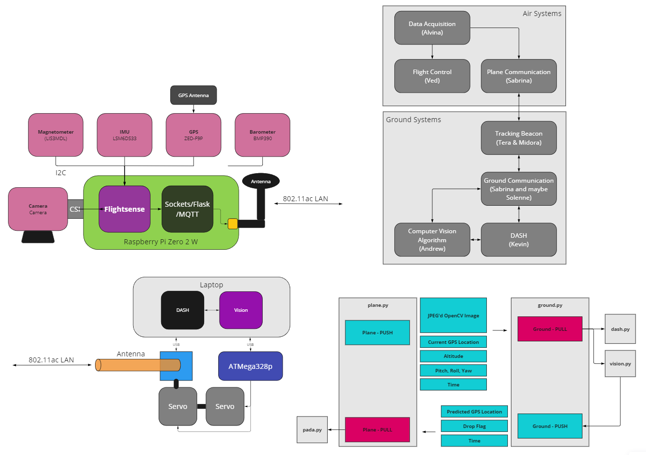 block diagram timeline