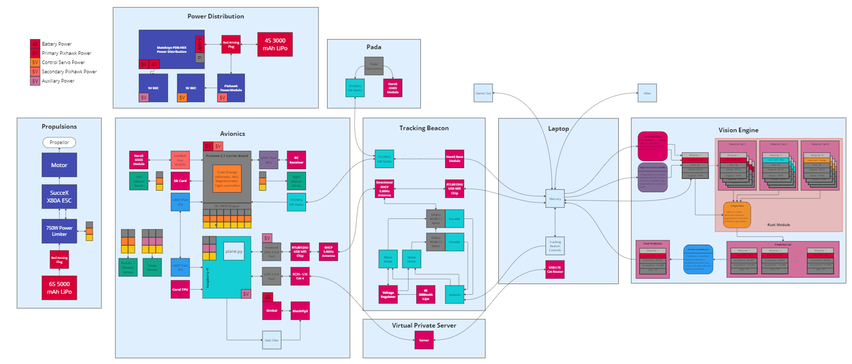 block diagram timeline