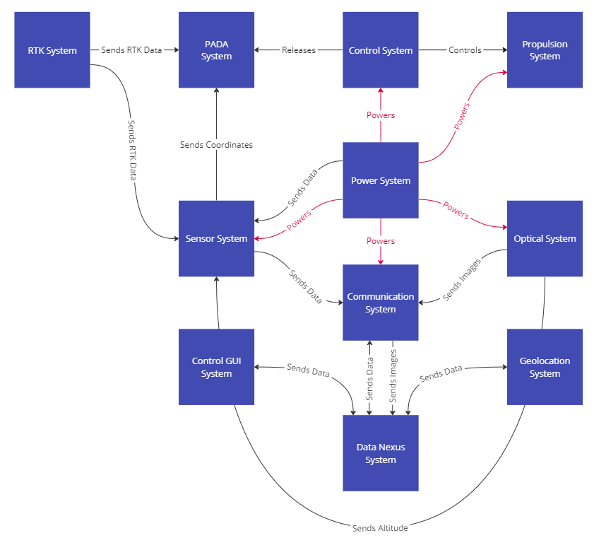 block diagram timeline