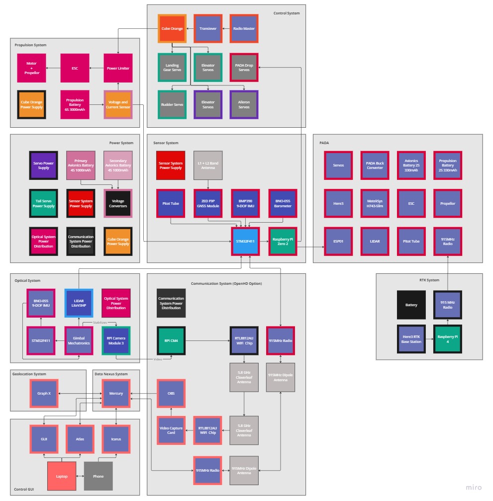 block diagram timeline