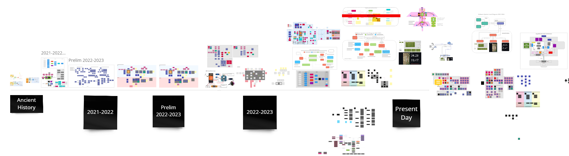 block diagram timeline