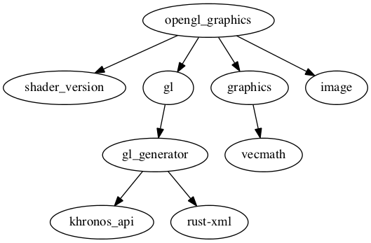 dependencies