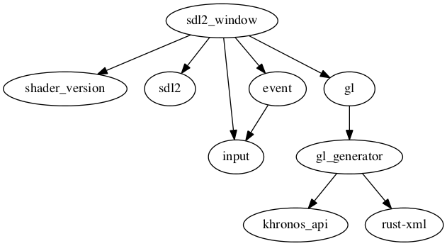 dependencies