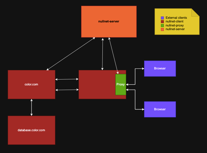 NullNet architecture