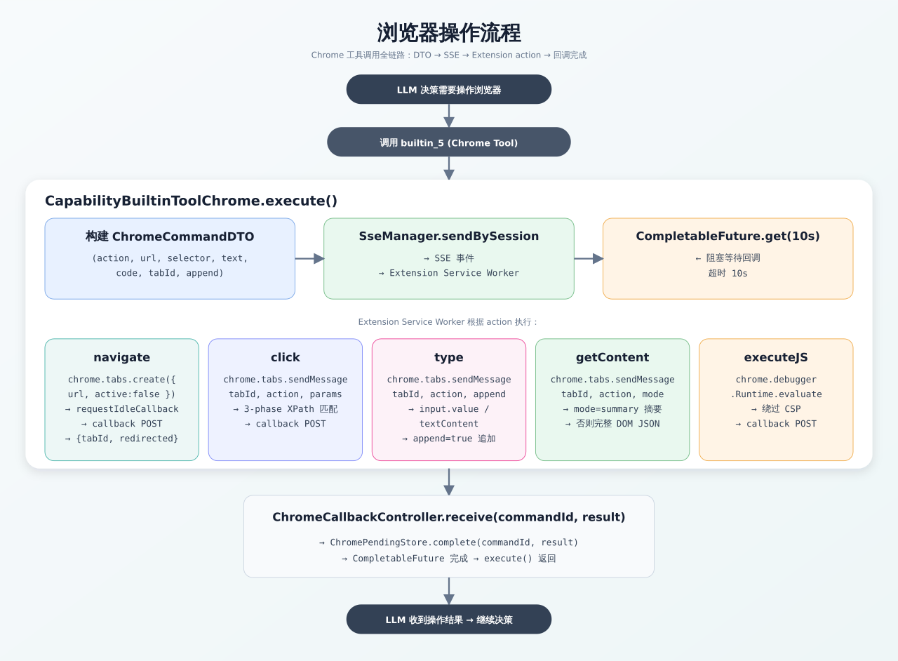 Browser operation flow