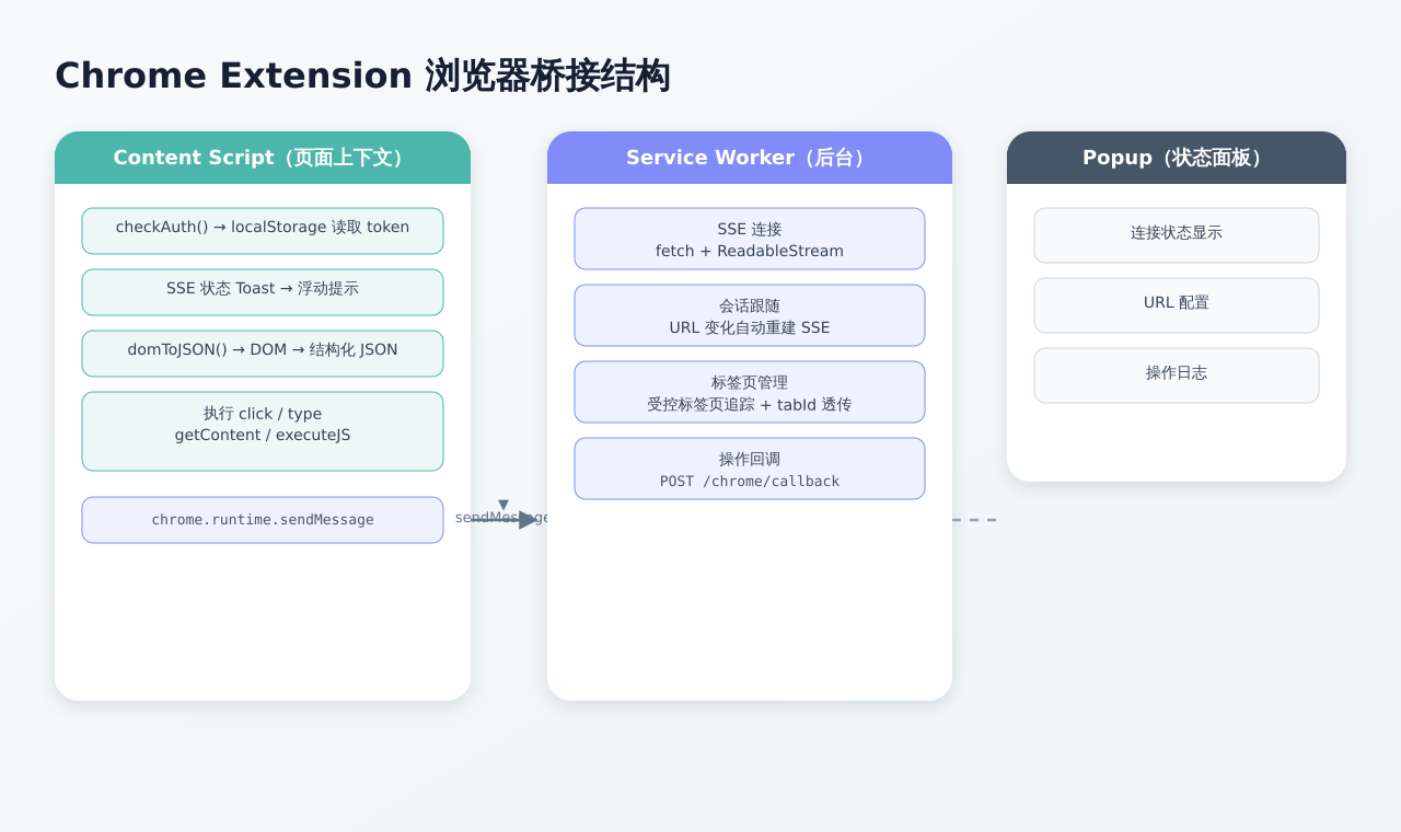 Chrome Extension browser bridge structure