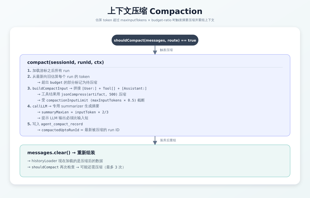 Context Compaction
