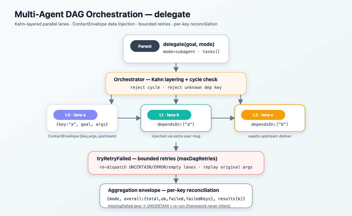 Multi-Agent DAG orchestration via delegate