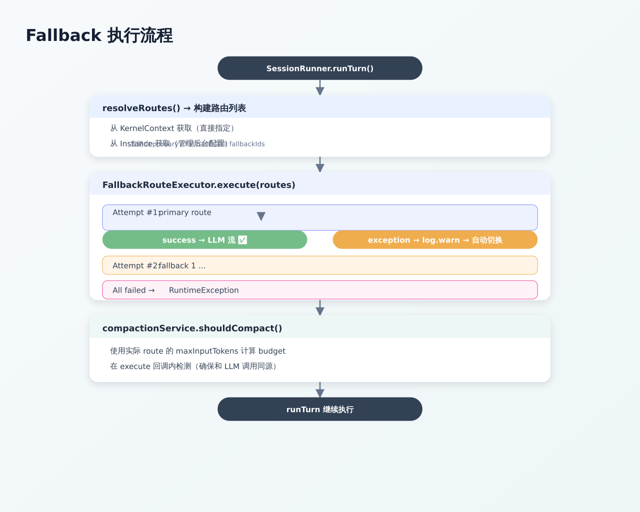 Fallback execution flow