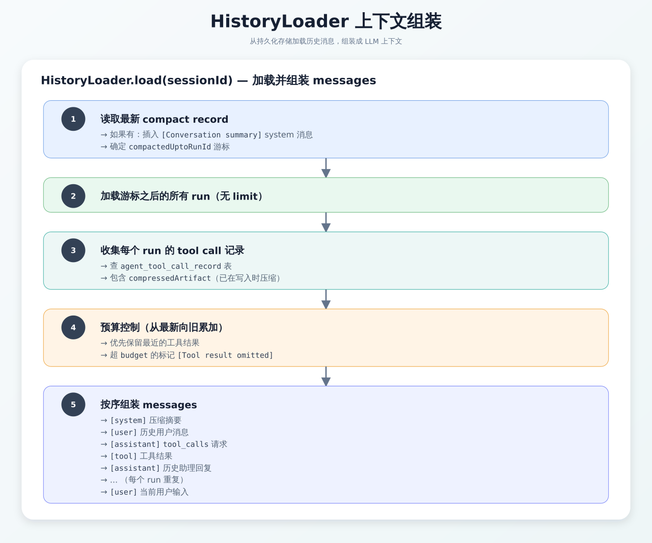 HistoryLoader context assembly