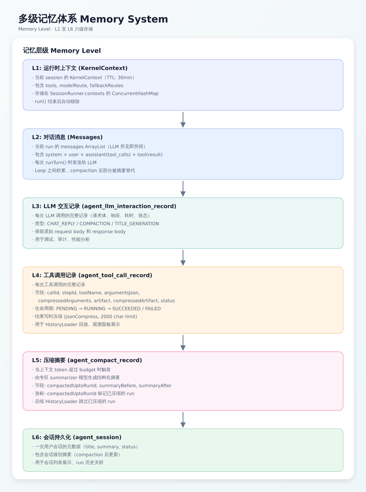 Multi-level Memory System