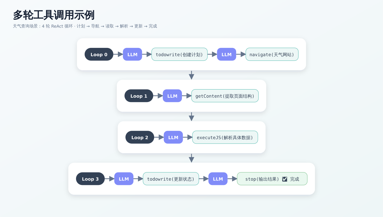 Multi-turn tool call example