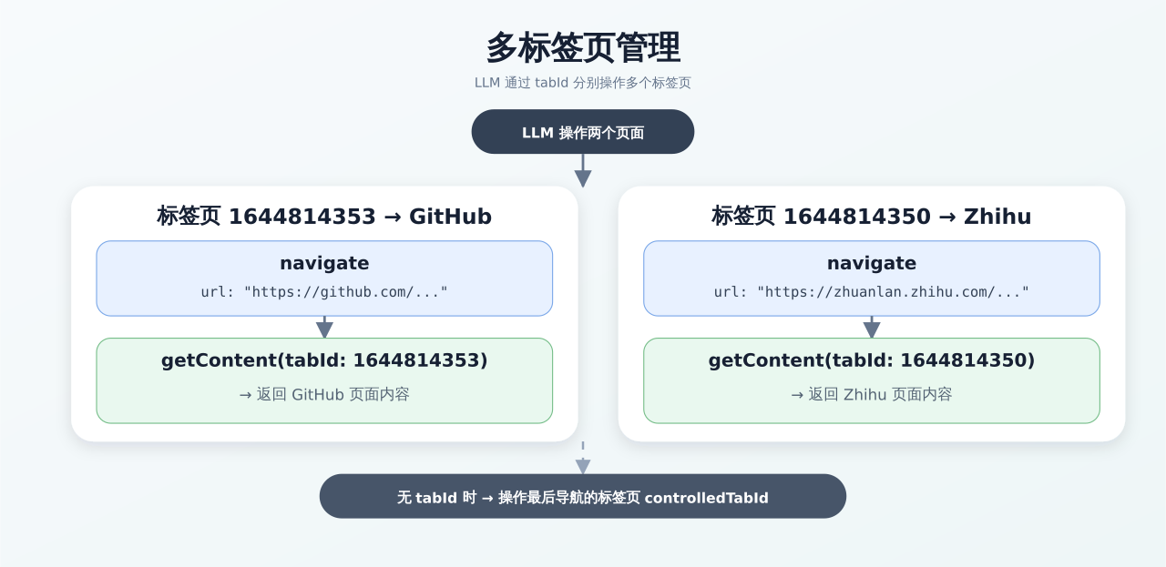 Multi-tab management