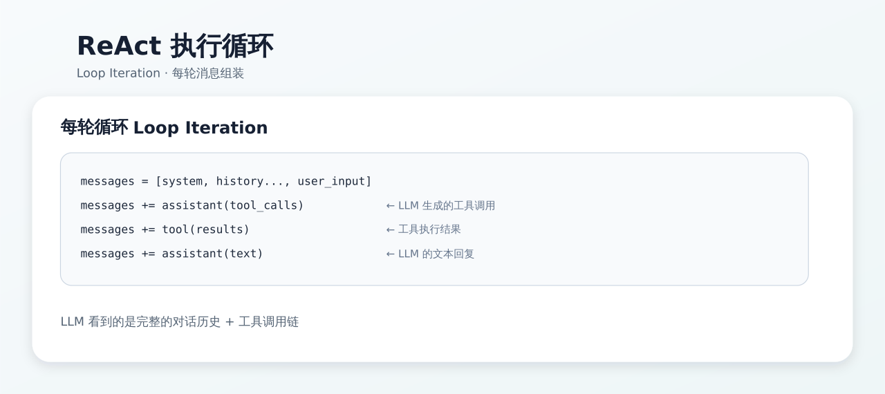 ReAct execution loop