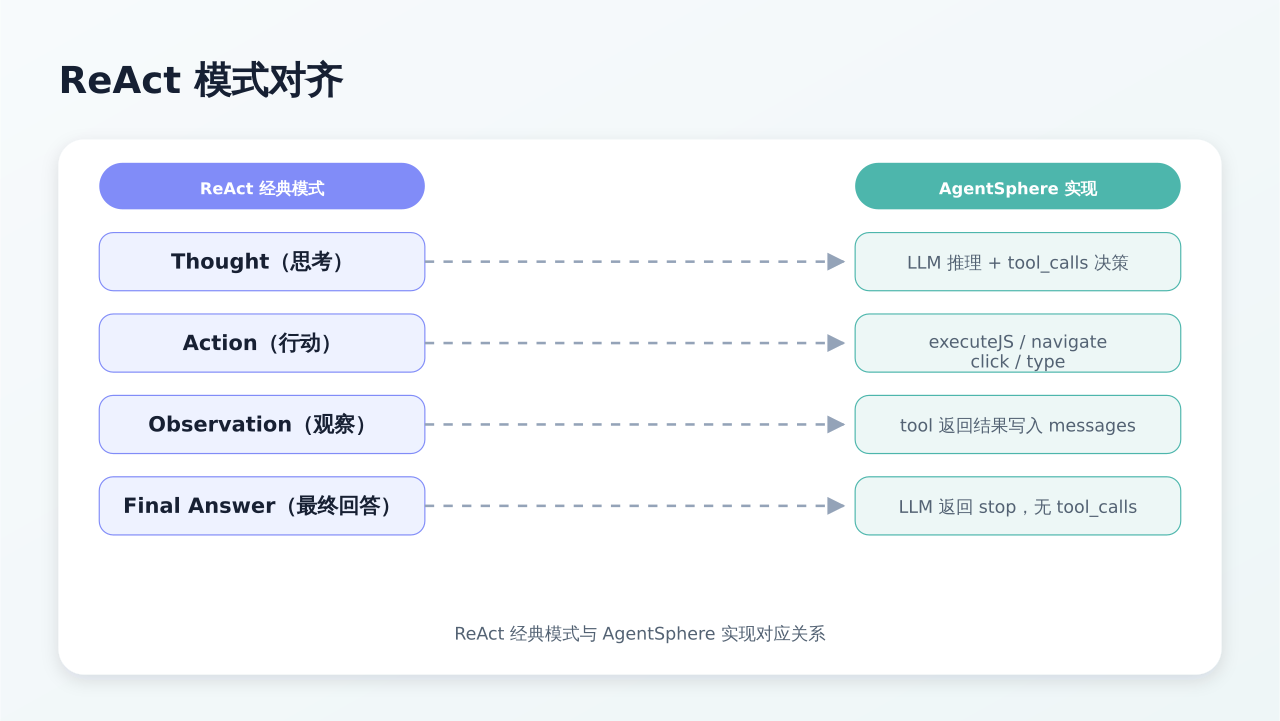 ReAct pattern alignment