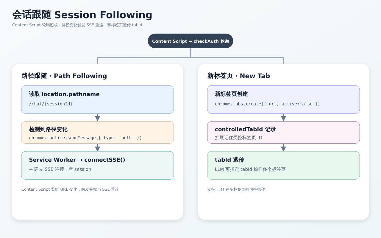 Session Following