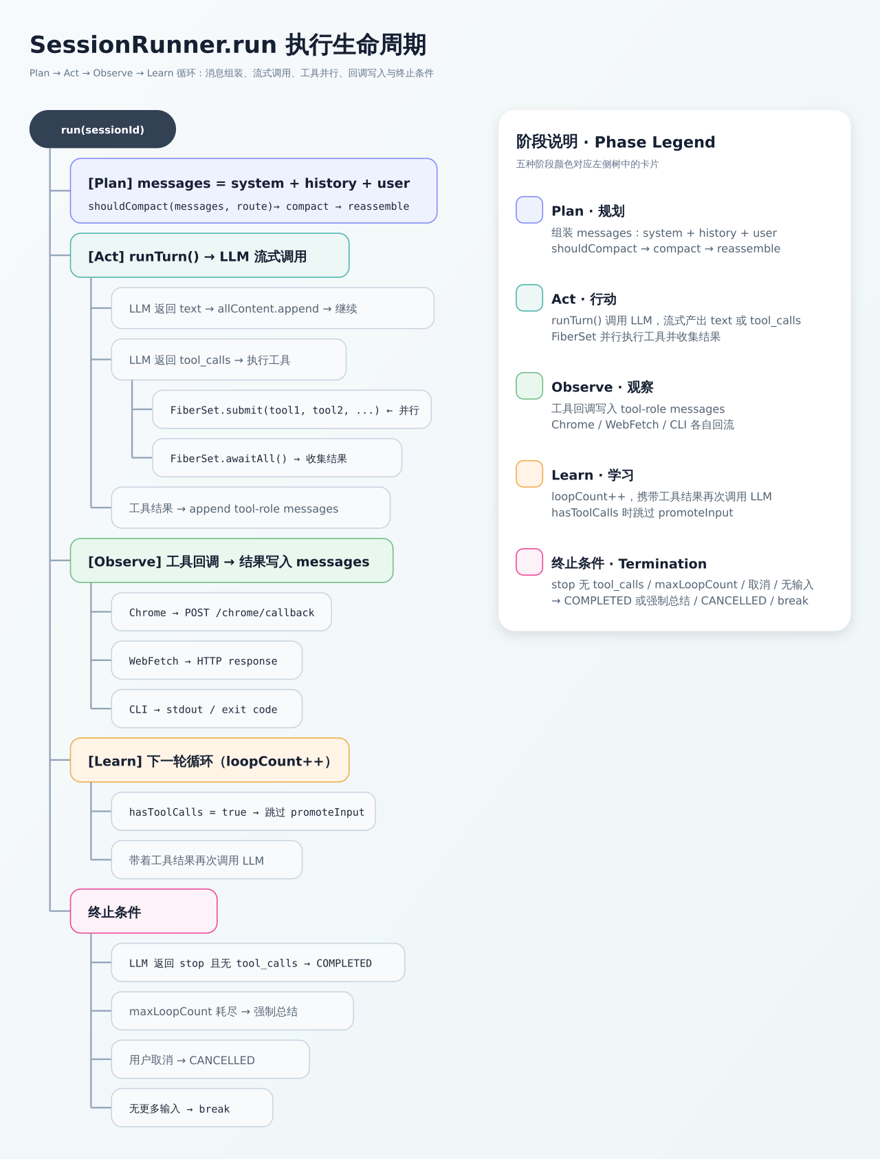 SessionRunner.run execution lifecycle