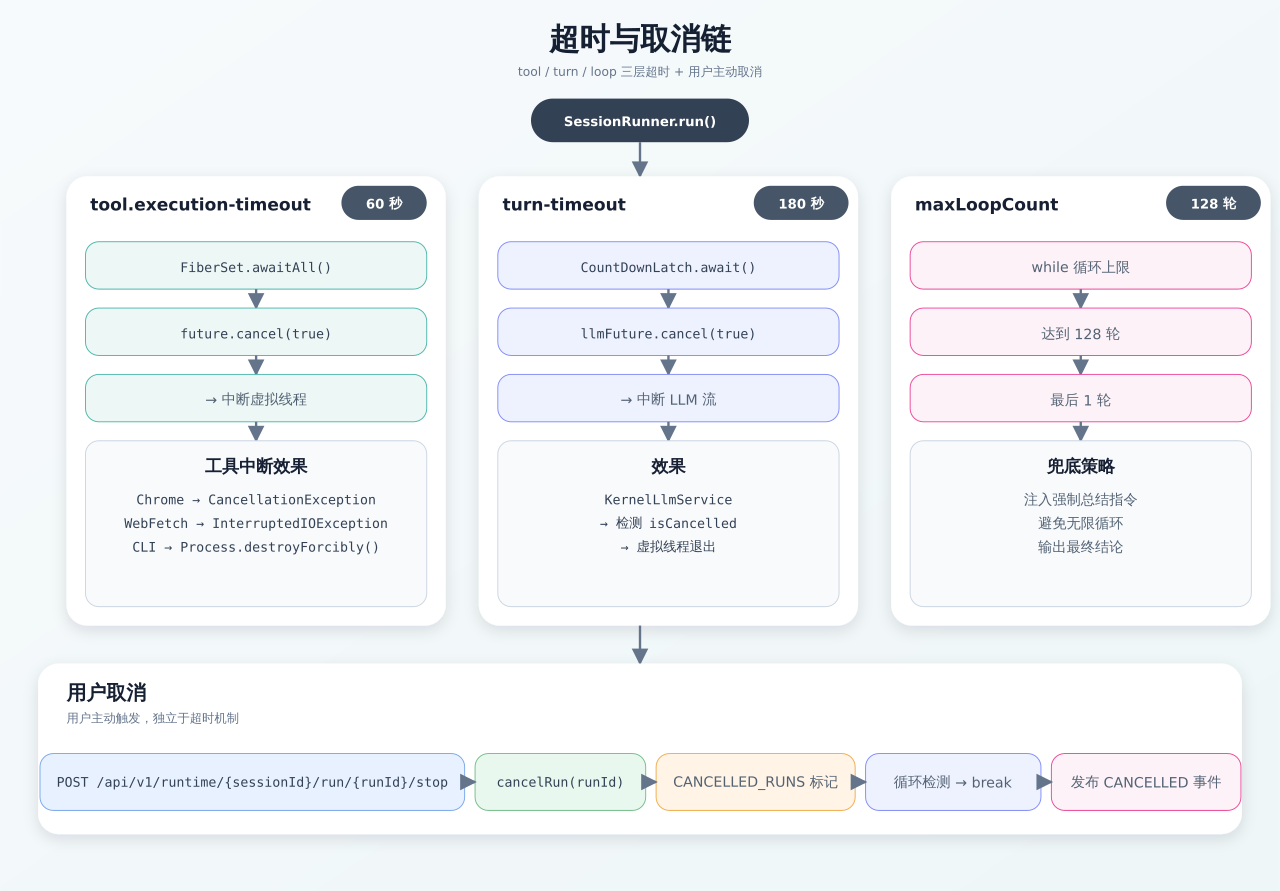 Timeout and cancellation chain