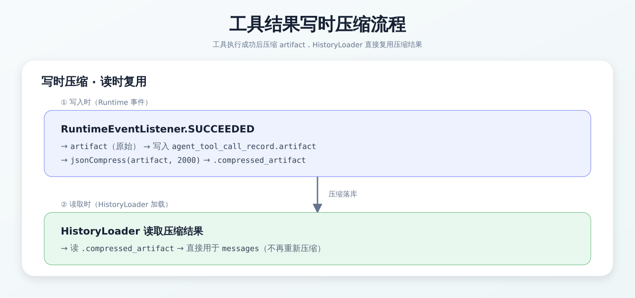Tool result write-time compression flow