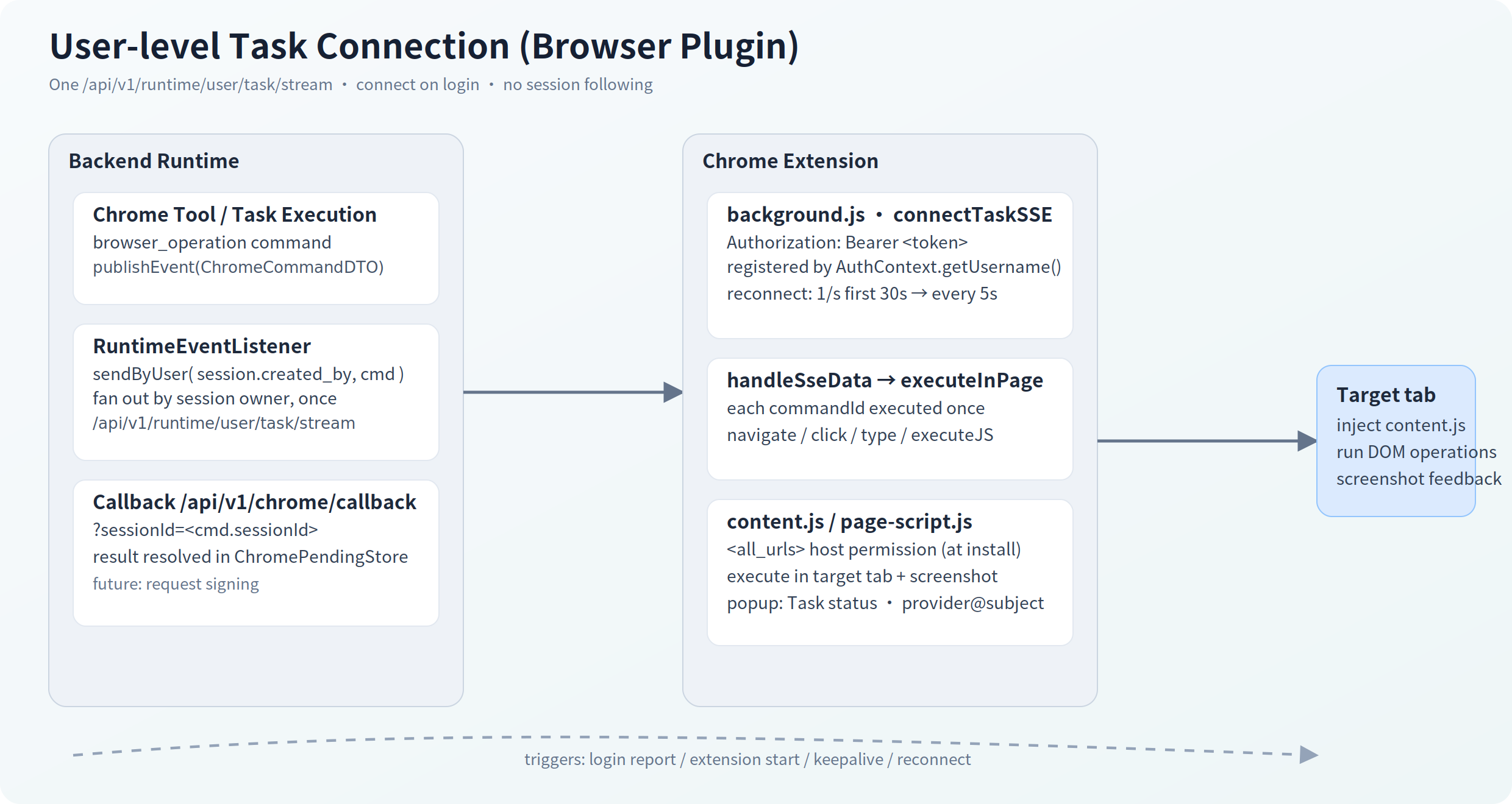 User-level task connection